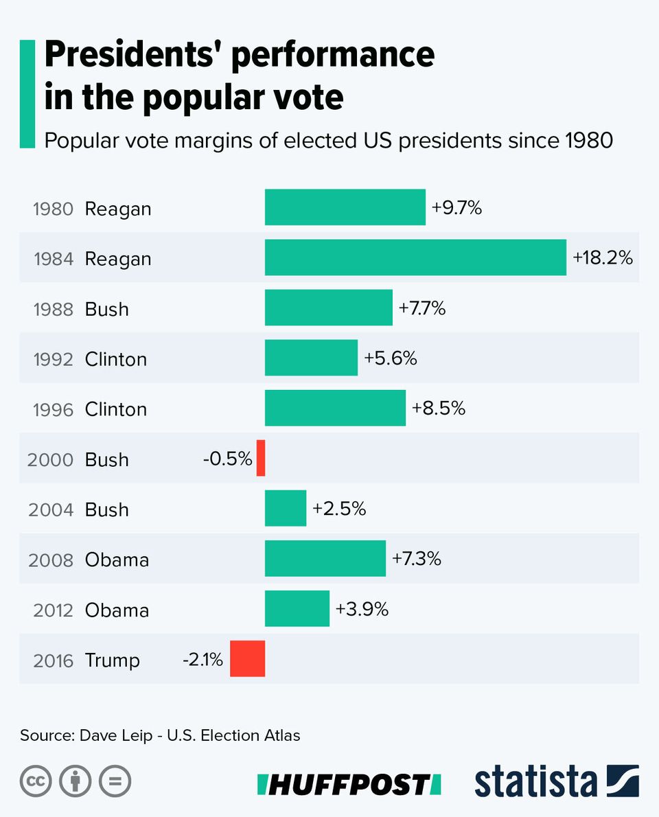 Electoral College: This Is How America's Voting System Works | HuffPost UK