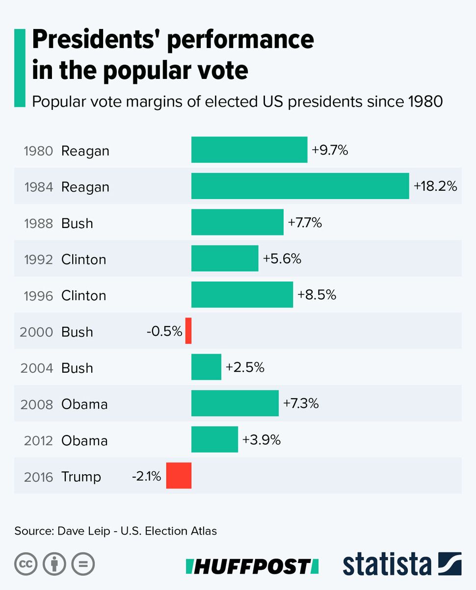 Outcomes of the popular vote from previous elections. 