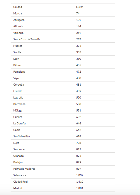 Un Entierro En Madrid Cuesta 25 Veces Mas Que En Murcia Y 17 Mas Que En Zaragoza El Huffpost