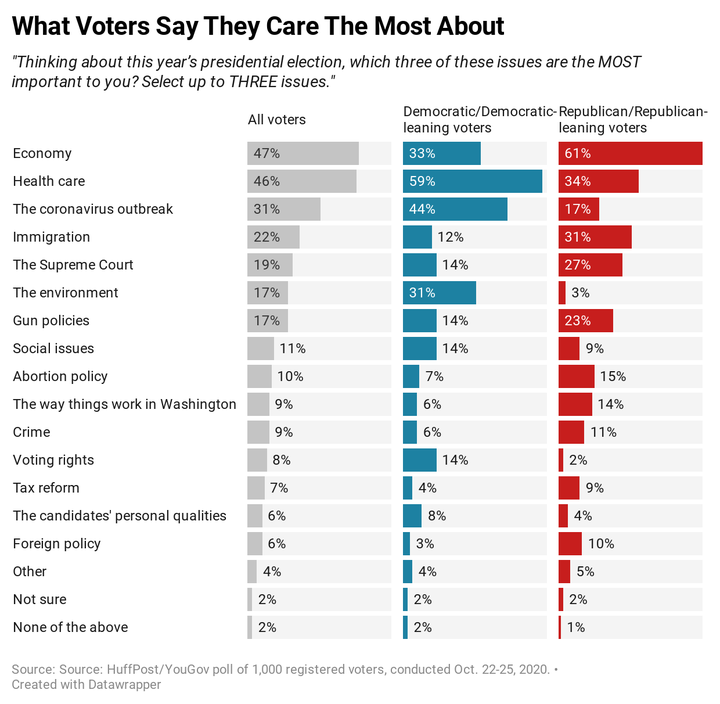 Results of a new HuffPost/YouGov poll on top campaign issues.