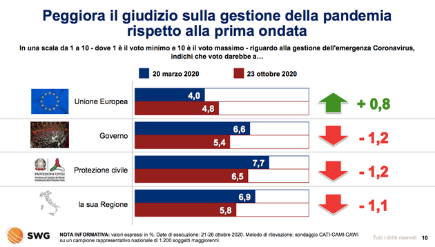 Sondaggio Swg. Che voto darebbe