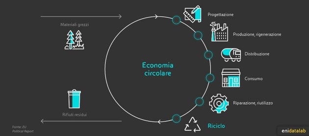 Economia circolare, l Economia circolare, l