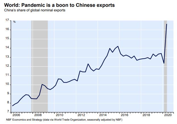 This chart from National Bank of Canada shows China's share of global trade spiking amid the pandemic.