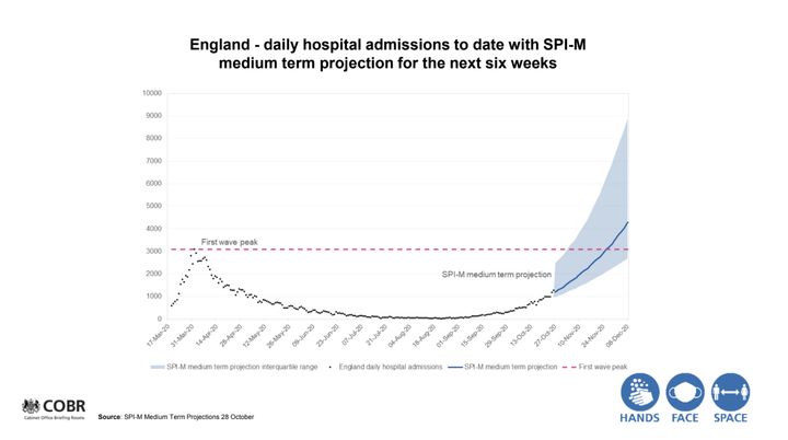 How government scientists expect the rate of hospital admissions in England could increase if no measures taken