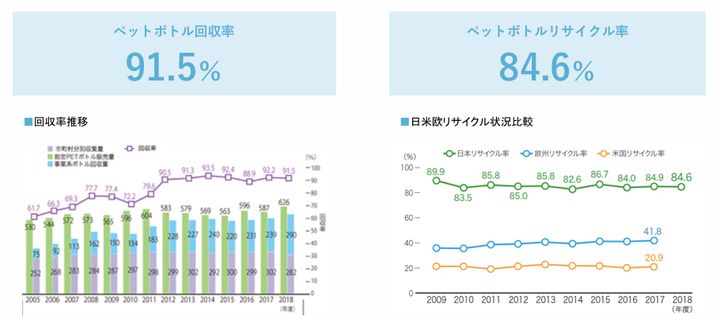 日本におけるペットボトルの回収率は91.5％。リサイクル率も84.6％と、ヨーロッパ、アメリカと比べても高水準だ。※参照データ：左 PETボトルリサイクル推進協議会2019年次報告書、右 PETボトルリサイクル推進協議会ホームページ