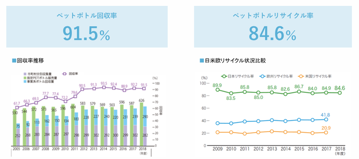 日本におけるペットボトルの回収率は91.5％。リサイクル率も84.6％と、ヨーロッパ、アメリカと比べても高水準だ。※参照データ：左 PETボトルリサイクル推進協議会2019年次報告書、右 PETボトルリサイクル推進協議会ホームページ