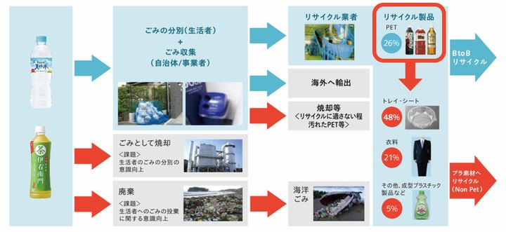 回収からリサイクルの流れを示した図。再資源化されたもののうち「B to B（ボトル to ボトル）」の水平リサイクルは26％程度にとどまる。※参照データ（2019年）：産業環境管理協会リサイクルデータブック、PETボトルリサイクル推進協議会、貿易統計