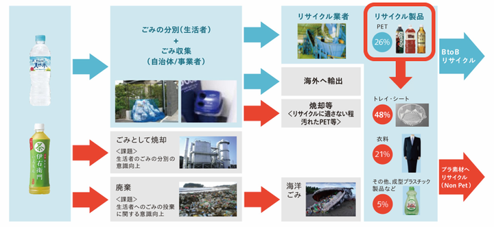 ペットボトル回収率 91 5 の日本 循環型社会への課題は サントリーが技術革新に挑む理由 ハフポスト