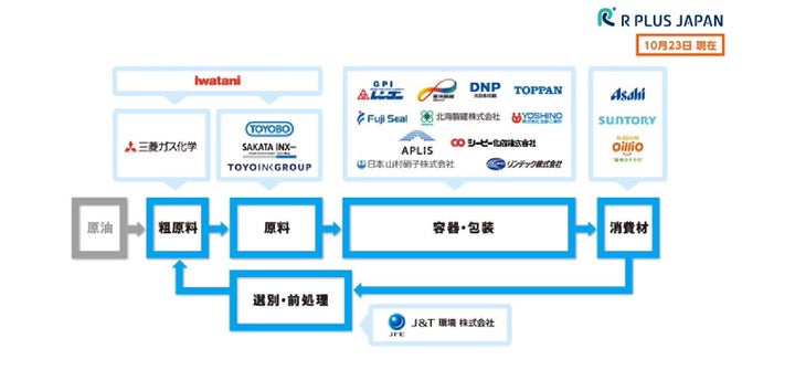 国内のプラスチックのバリューチェーンを支える企業と共同で設立した「アールプラスジャパン」