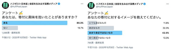 ハフポスト日本版で実施したTwitterアンケート。「寄付に興味を抱いたことがある」という回答は約80％だった反面、「寄付に対するイメージ」は「あまり身近ではないもの」が最多（約43％）だった。
