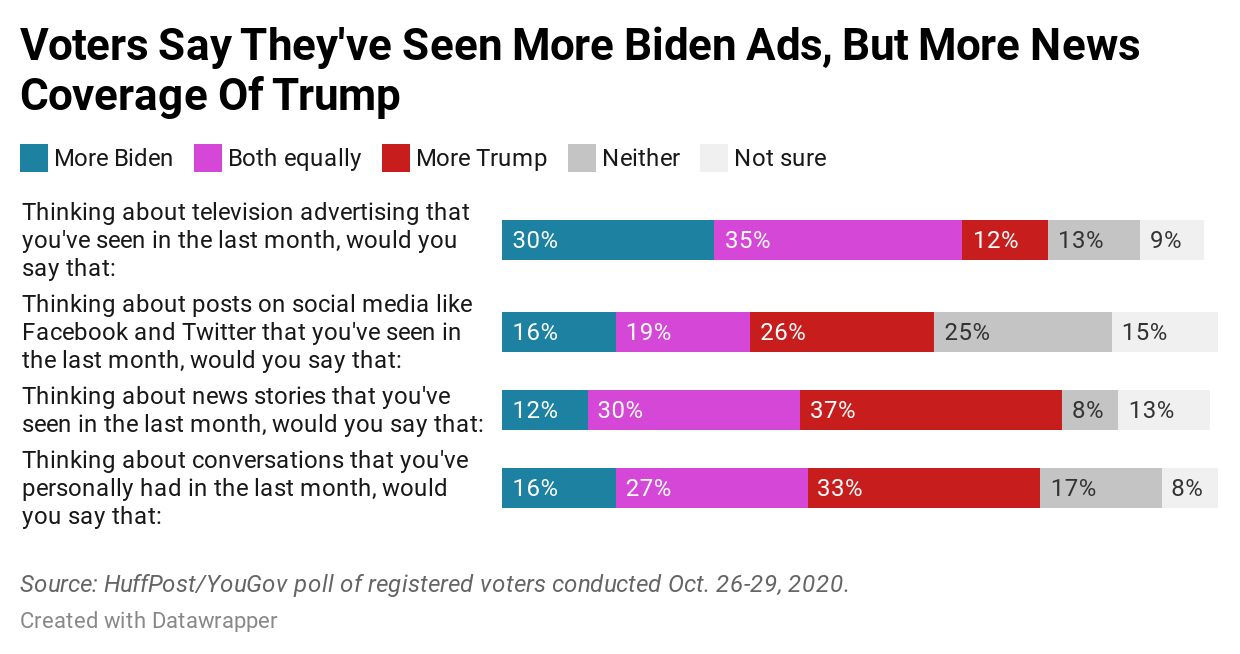 Trump Has Dominated Voters' Attention Throughout The Campaign. That ...