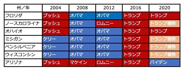 激戦7州のこれまでの選挙結果。赤が共和党候補、青が民主党候補(2020年11月4日午後5時現在)
