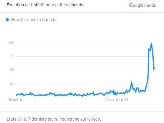 Sur Google, les recherches sur “comment déménager au Canada” ont connu un pic aux États-Unis dans la nuit du 3 au 4 novembre, à mesure que le coude-à-coude entre les deux candidats à la présidentielle se dessinait.