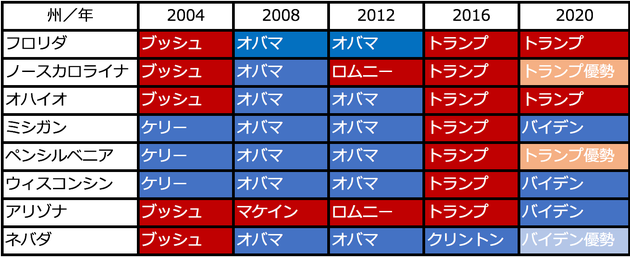 選挙 アメリカ 速報 最新 大統領