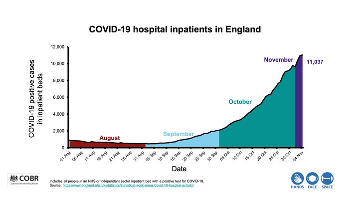 Covid-19 hospital inpatients in England