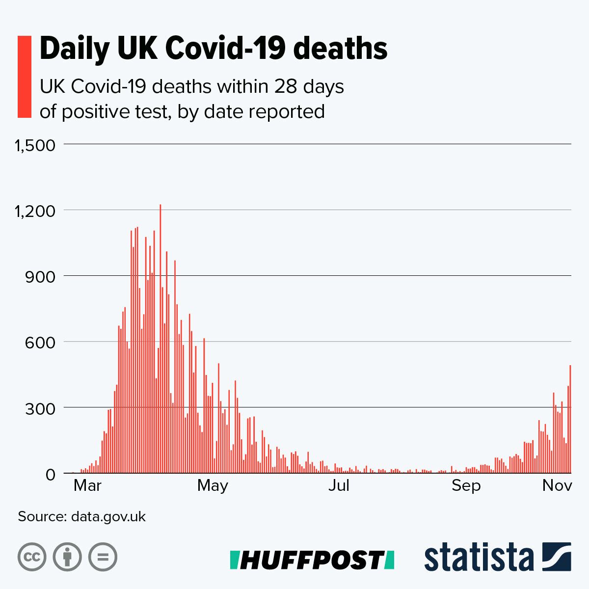 Daily Covid-19 deaths in the UK 