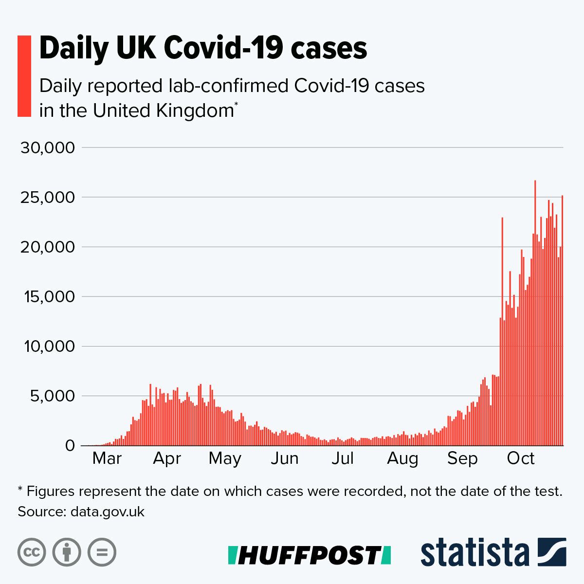 Daily Covid-19 cases in the UK 