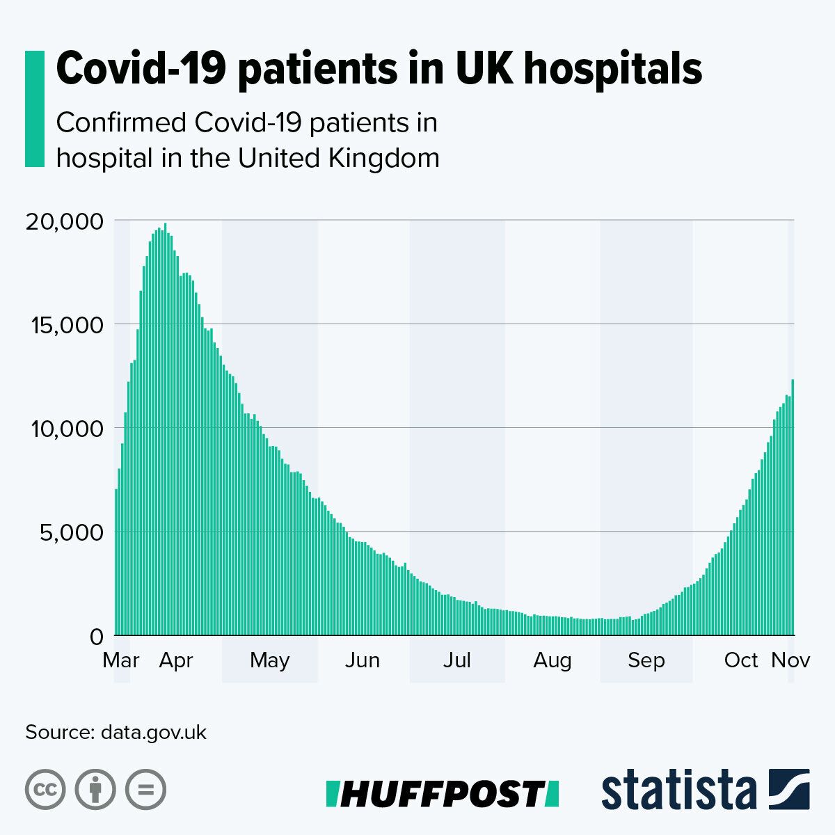 Covid-19 patients in hospital in the UK 