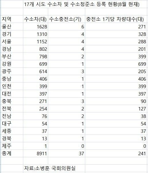 등록 현황
