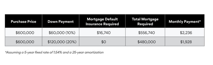 Do All Mortgages Require A Down Payment