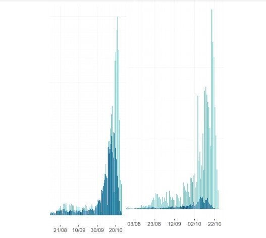 Il colore chiaro rappresenta il numero di casi positivi registrati in ciascun giorno mentre il colore...