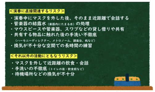 縣さんによる、吹奏楽の演奏および関連の感染リスク（画像は筆者作成）