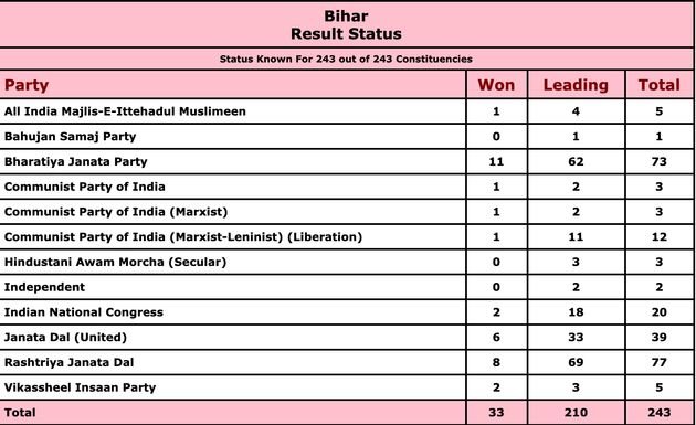 Bihar Election Result Live: BJP Says 'Mandate Is Clear', RJD Alleges Foul  Play | HuffPost India