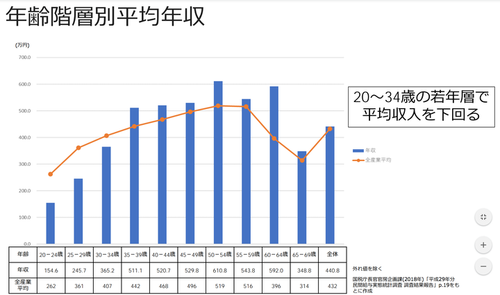 世代ごとの平均年収。若い世代は、全産業平均と比べて低い。