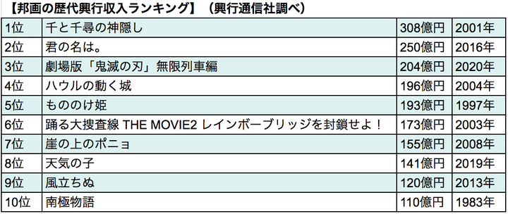 興行収入ランキング