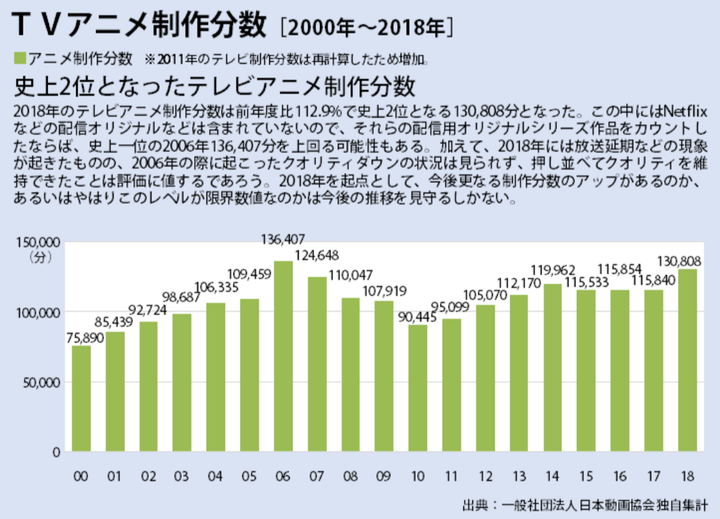 テレビアニメ制作分数