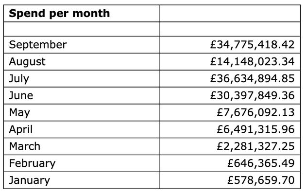 Government spend on public relations this year, according to the Treasury