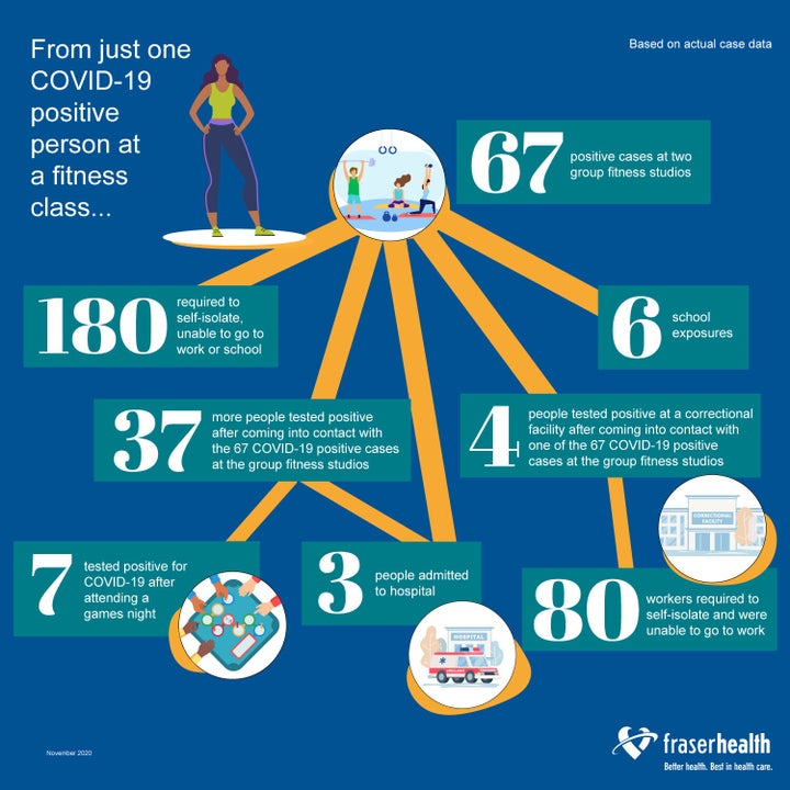 A graphic created by Fraser Health showing how COVID-19 spread from a fitness class. 