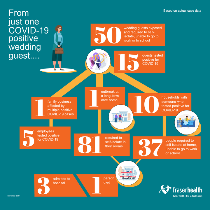 A graphic created by Fraser Health showing how one COVID-19 positive wedding guest spread the virus.