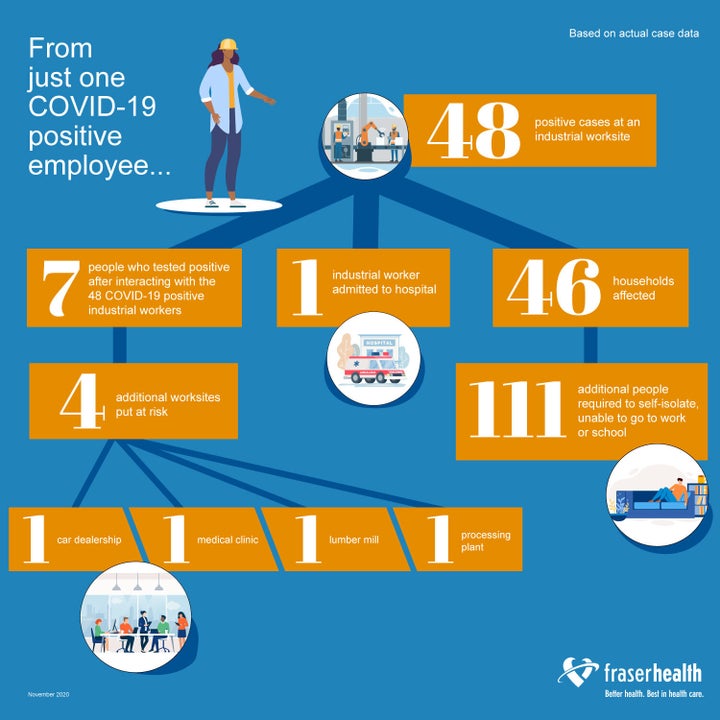 A graphic created by Fraser Health showing how COVID-19 spread from one worksite. 