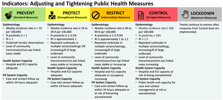 Under Ontario's rules, a region doesn't move to the red "control" level until its positivity rate hits 10 per cent.