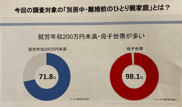 「別居中・離婚前のひとり親家庭」調査資料より