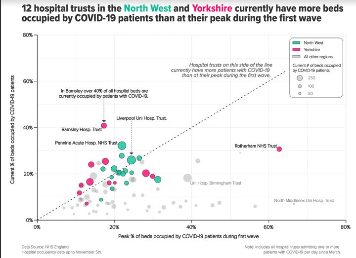 Twelve hospital trusts in the North West and Yorkshire currently have more beds occupied by Covid-19 patients that at their peak during the first wave. 