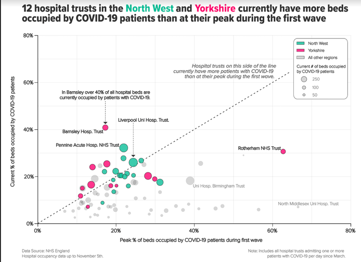 Twelve hospital trusts in the North West and Yorkshire currently have more beds occupied by Covid-19 patients that at their peak during the first wave.