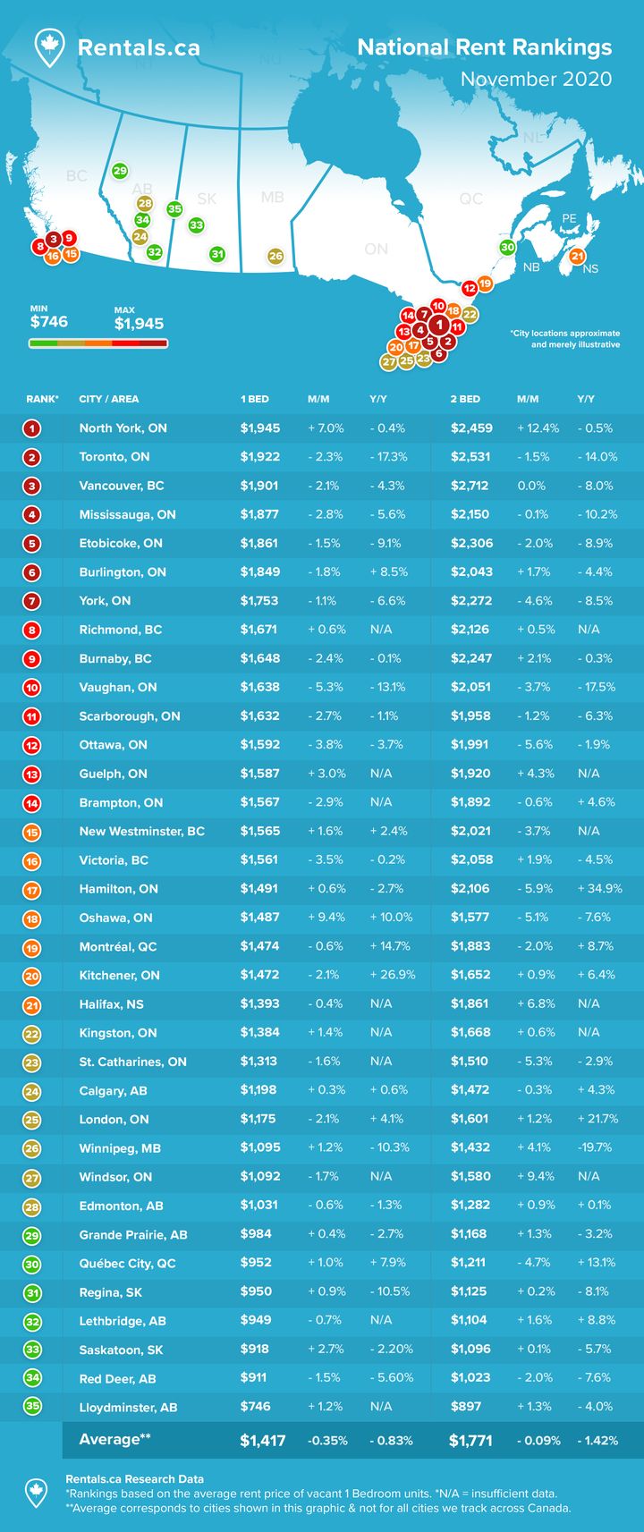 Rental rates have fallen in a majority of Canadian cities over the past year, as this chart from Rentals.ca shows.