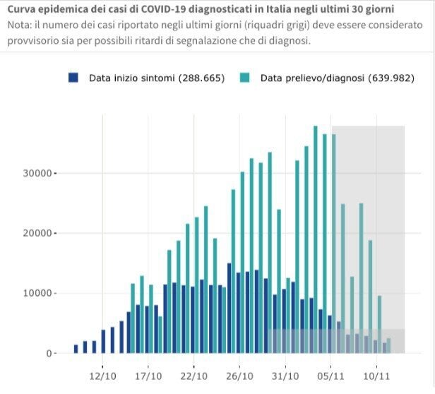 Curva epidemica in Italia negli ultimi 30
