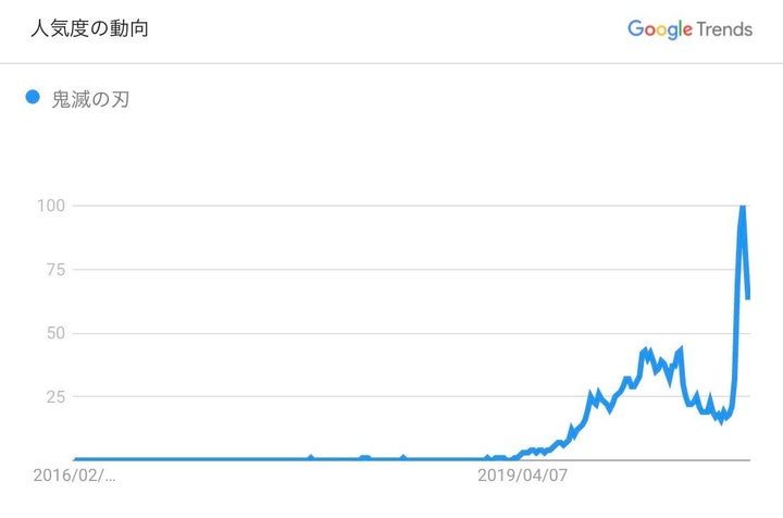 2016年2月から2020年11月までの「鬼滅の刃」の検索量