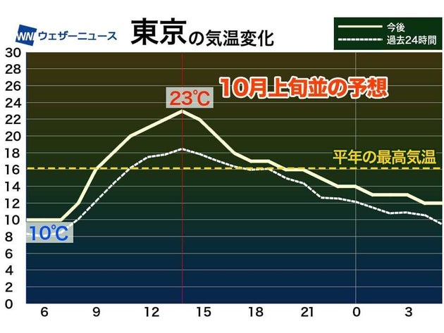 東京の最高気温は23 で10月上旬並みの予想 季節外れの暖かさに 厚着のしすぎには注意 ハフポスト 東京の最高気温は23 で10月上旬並みの予想 季節外れの暖かさに 厚着のしすぎには注意 ハフポスト