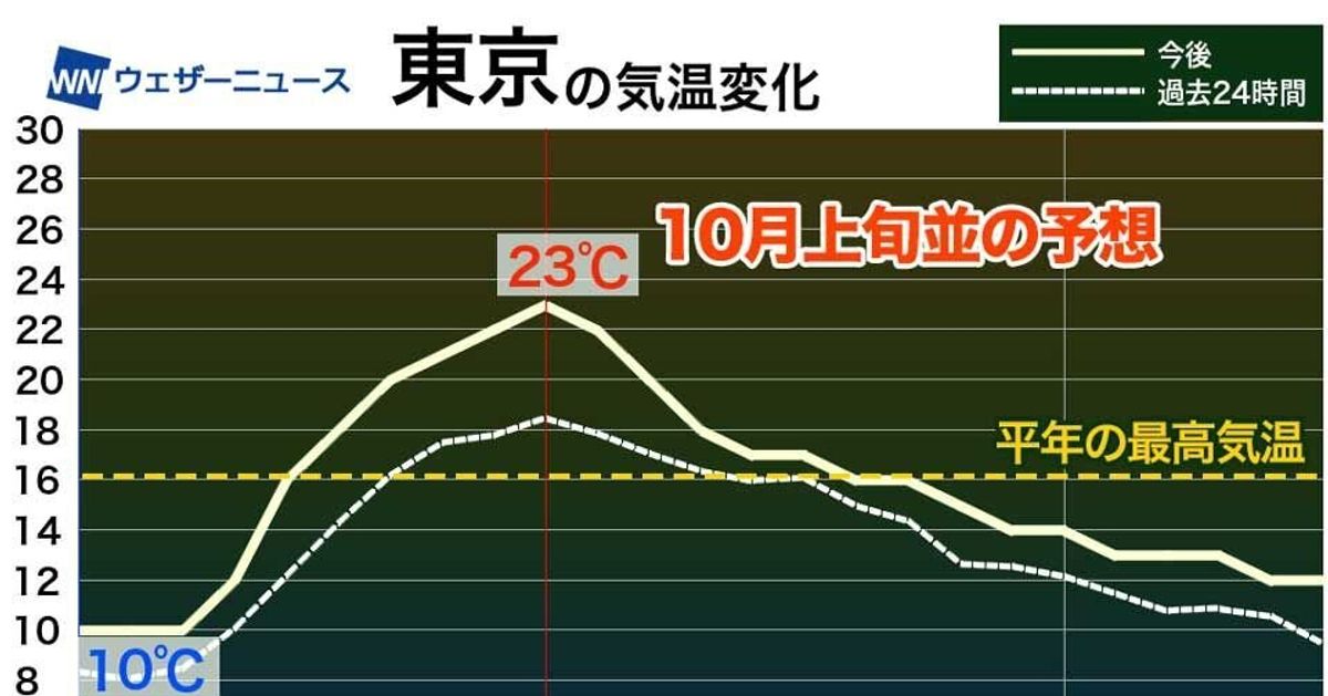 東京の最高気温は23℃で10月上旬並みの予想、季節外れの暖かさに。厚着のしすぎには注意