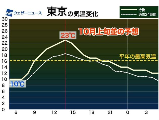 東京の最高気温は23 で10月上旬並みの予想 季節外れの暖かさに 厚着のしすぎには注意 ハフポスト