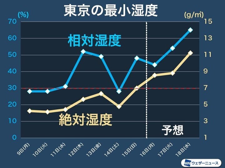 東京の最小湿度の変化