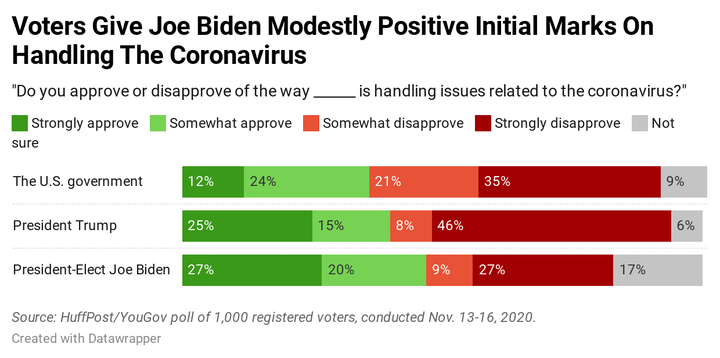 Results of a HuffPost/YouGov survey on the coronavirus pandemic.