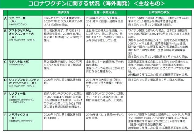 æ–°åž‹ã‚³ãƒ­ãƒŠãƒ¯ã‚¯ãƒãƒ³ã®é–‹ç™ºçŠ¶æ³ã¯ ã‚¢ãƒ¡ãƒªã‚«ã§ æœ‰åŠ¹æ€§90 ä»¥ä¸Š ã‚‚ æ—¥è‹±ã§ã‚‚æ²»é¨