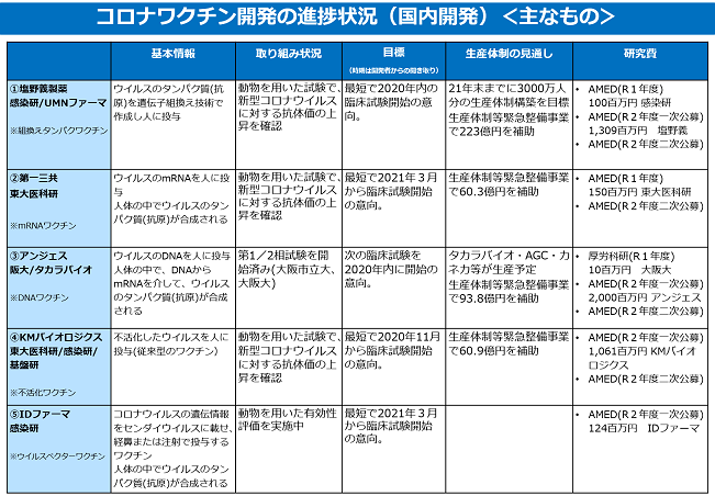 日本国内の新型コロナワクチン開発状況