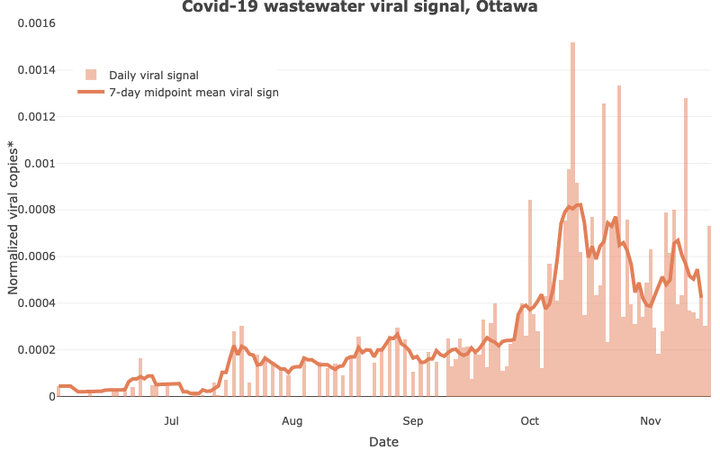 Ottawa COVID-19 wastewater surveillance visualization.