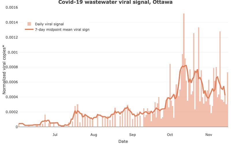Ottawa COVID-19 wastewater surveillance visualization.